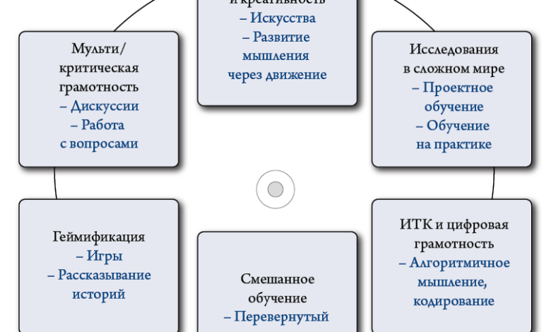 Photo of Обучение: самые эффективные стратегии
